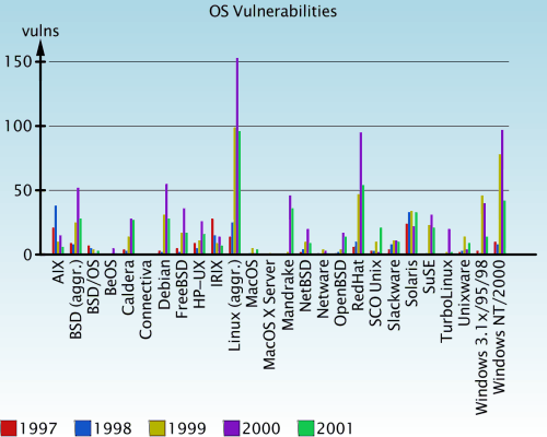 OS Vulnerabilities